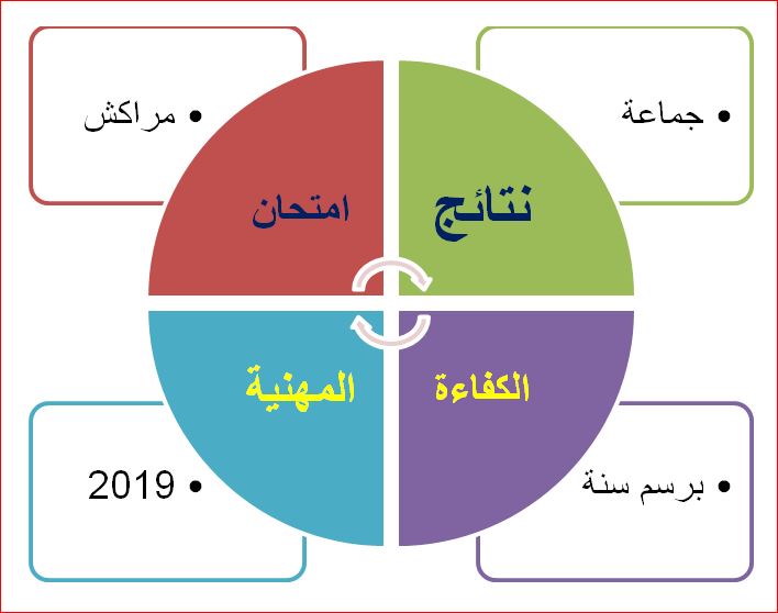 Résultats des examens professionnels 2019